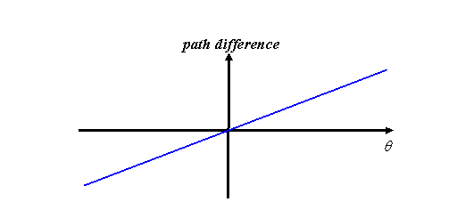 path difference