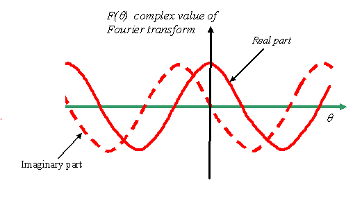 complex function of 
off axis slit