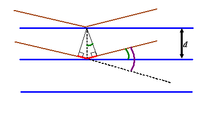 geometrical construction of Bragg's law